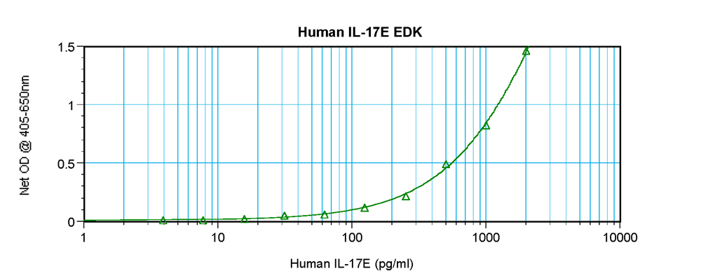 Human IL-17E Standard ABTS ELISA Kit graph